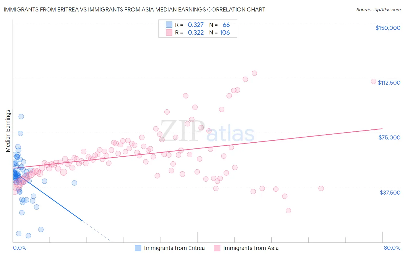 Immigrants from Eritrea vs Immigrants from Asia Median Earnings