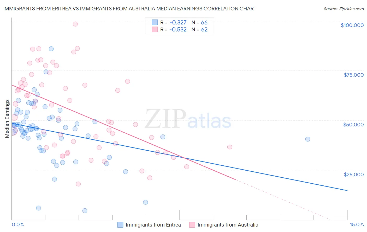 Immigrants from Eritrea vs Immigrants from Australia Median Earnings