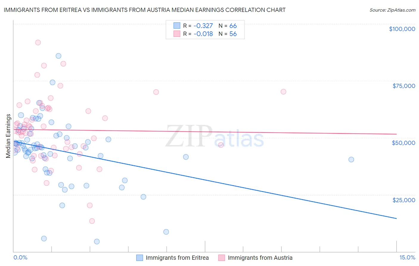 Immigrants from Eritrea vs Immigrants from Austria Median Earnings