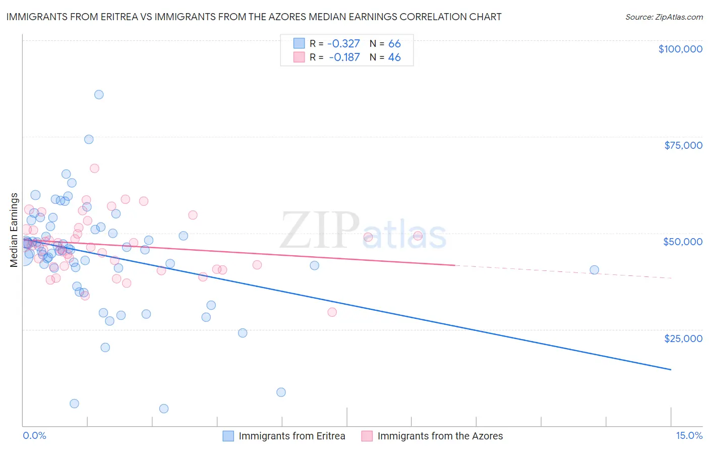 Immigrants from Eritrea vs Immigrants from the Azores Median Earnings