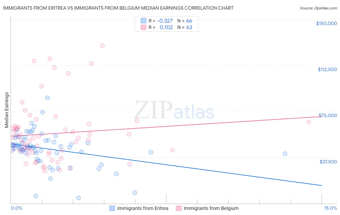 Immigrants from Eritrea vs Immigrants from Belgium Median Earnings