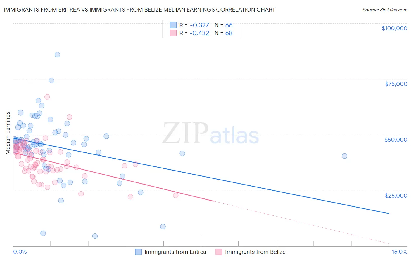 Immigrants from Eritrea vs Immigrants from Belize Median Earnings