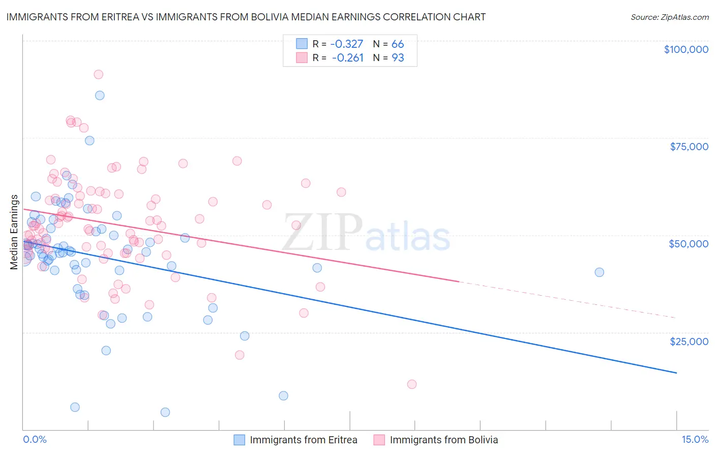 Immigrants from Eritrea vs Immigrants from Bolivia Median Earnings