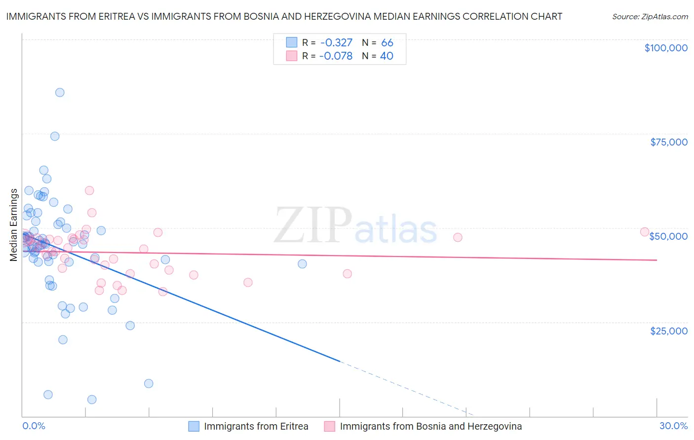 Immigrants from Eritrea vs Immigrants from Bosnia and Herzegovina Median Earnings