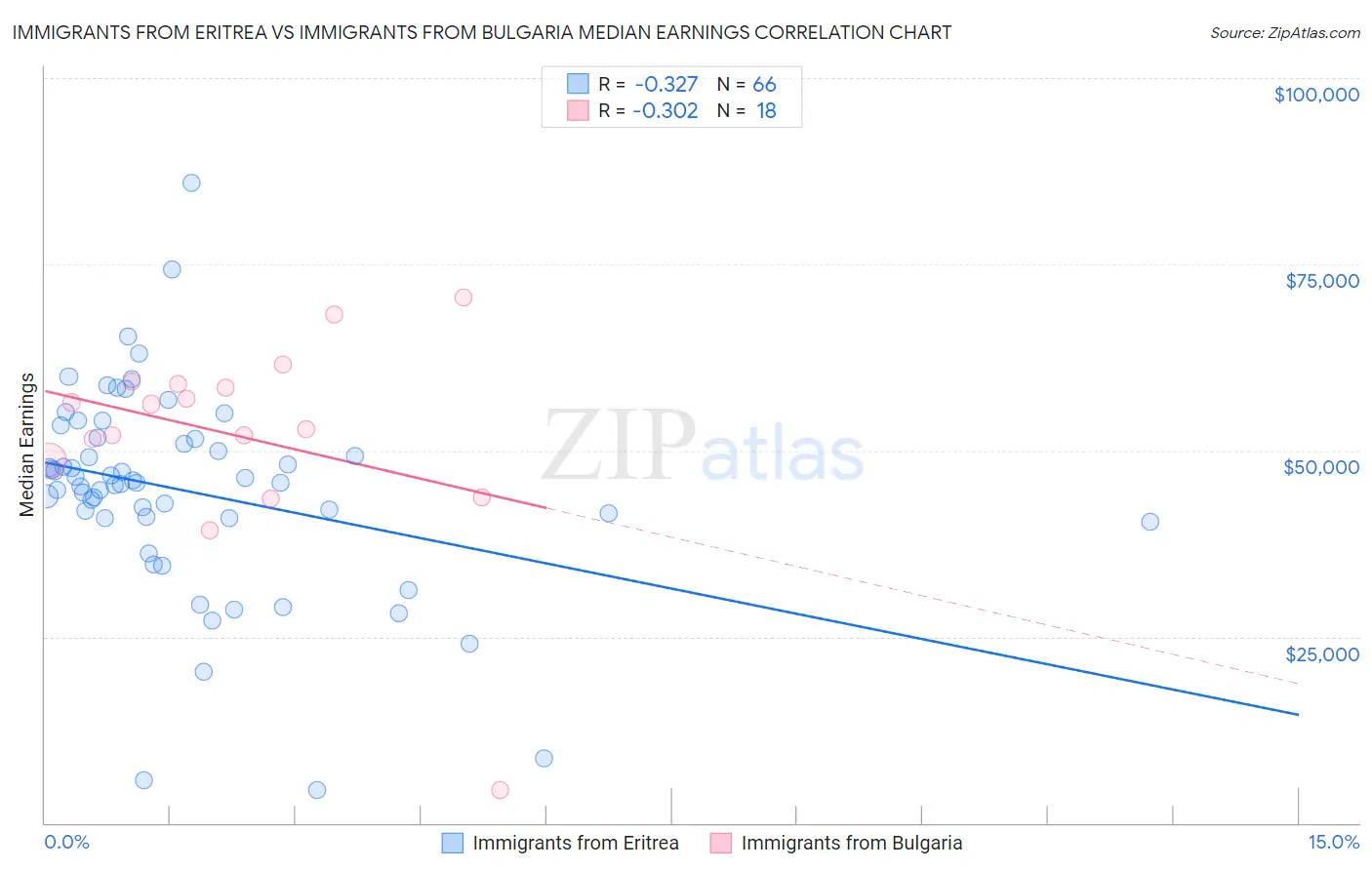 Immigrants from Eritrea vs Immigrants from Bulgaria Median Earnings
