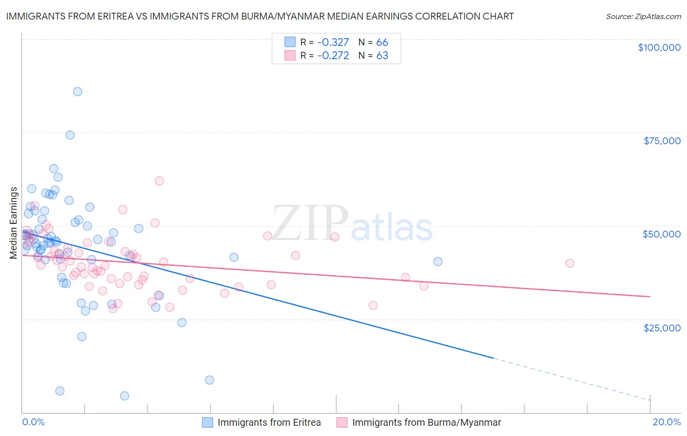 Immigrants from Eritrea vs Immigrants from Burma/Myanmar Median Earnings