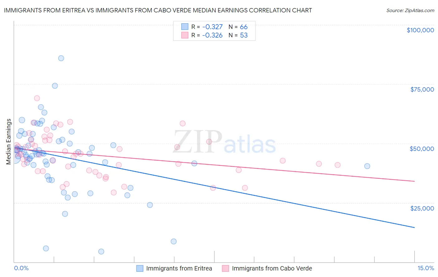 Immigrants from Eritrea vs Immigrants from Cabo Verde Median Earnings
