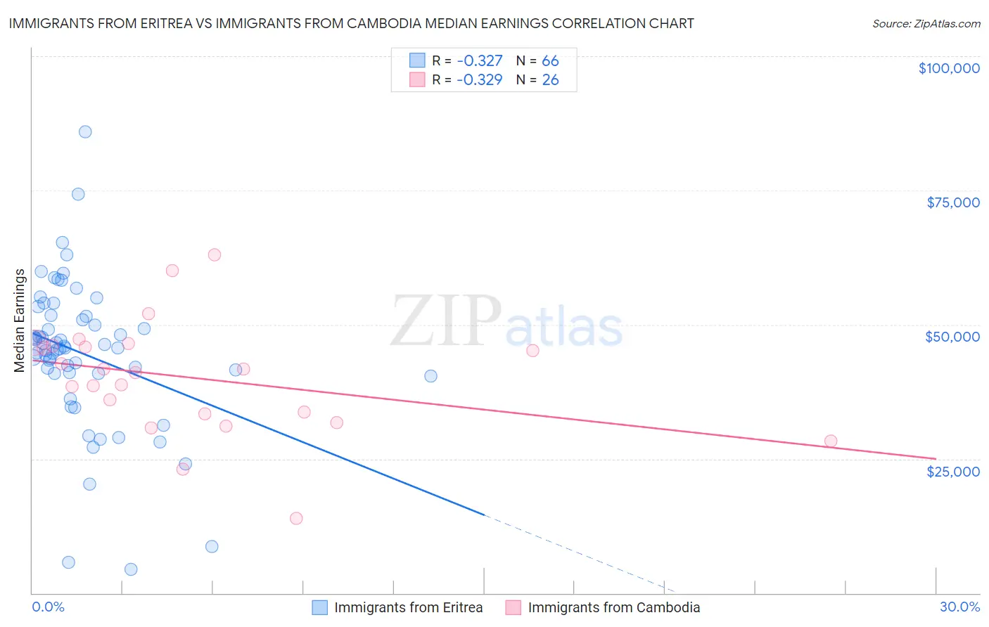 Immigrants from Eritrea vs Immigrants from Cambodia Median Earnings