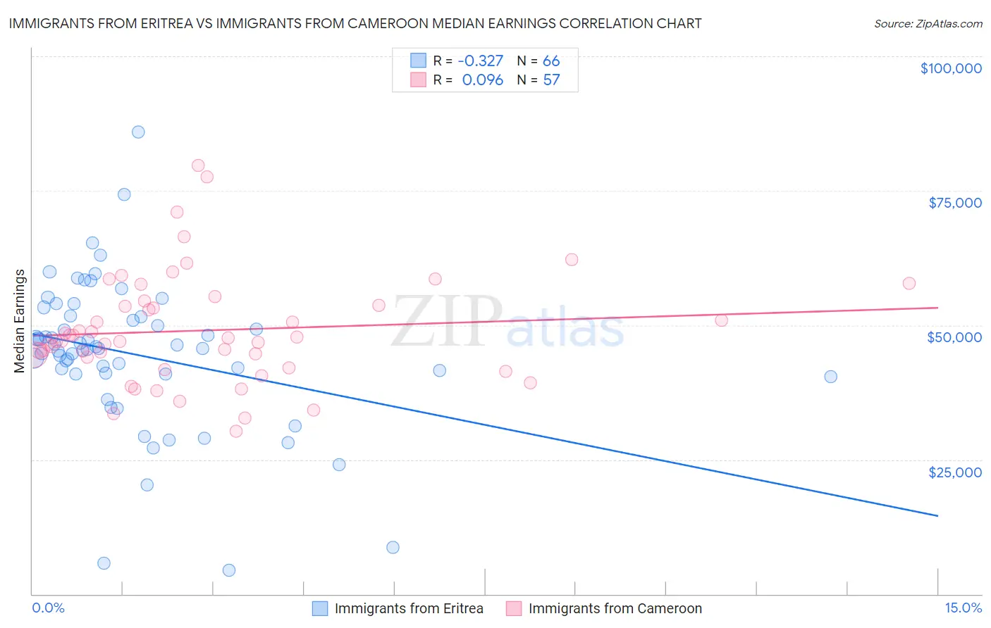 Immigrants from Eritrea vs Immigrants from Cameroon Median Earnings