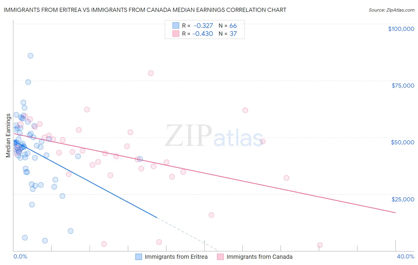 Immigrants from Eritrea vs Immigrants from Canada Median Earnings