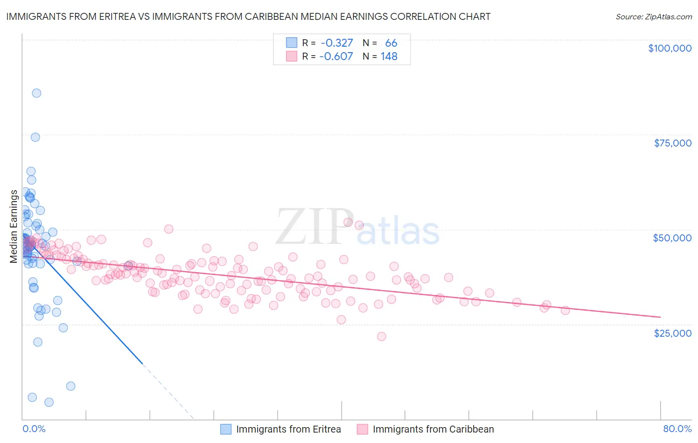 Immigrants from Eritrea vs Immigrants from Caribbean Median Earnings