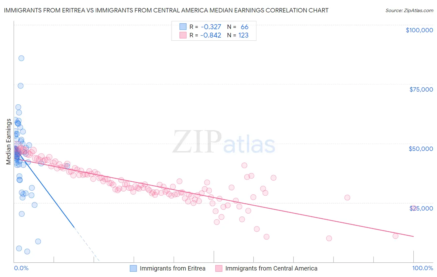Immigrants from Eritrea vs Immigrants from Central America Median Earnings