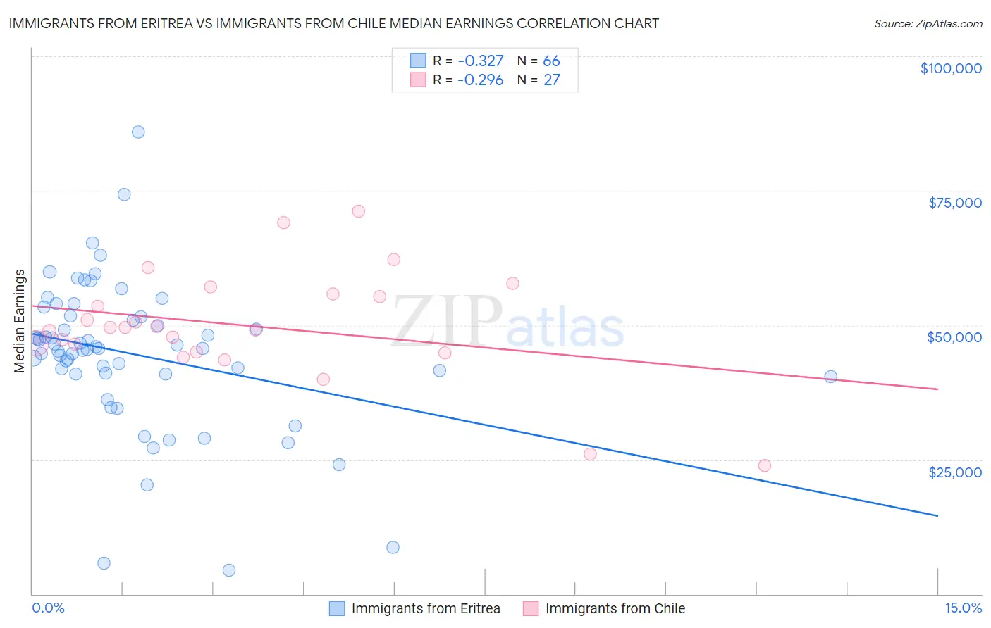 Immigrants from Eritrea vs Immigrants from Chile Median Earnings