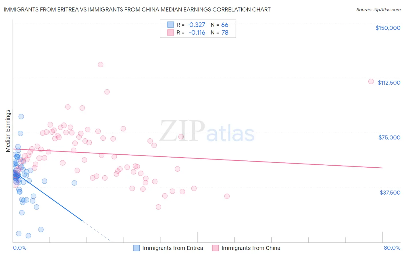 Immigrants from Eritrea vs Immigrants from China Median Earnings