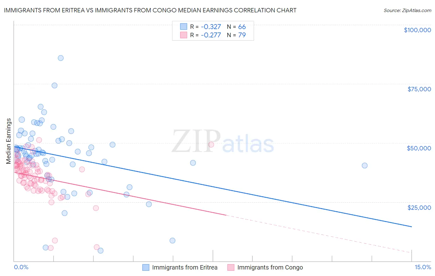 Immigrants from Eritrea vs Immigrants from Congo Median Earnings