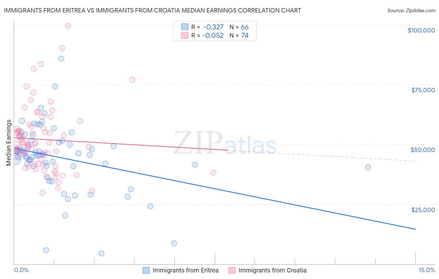 Immigrants from Eritrea vs Immigrants from Croatia Median Earnings