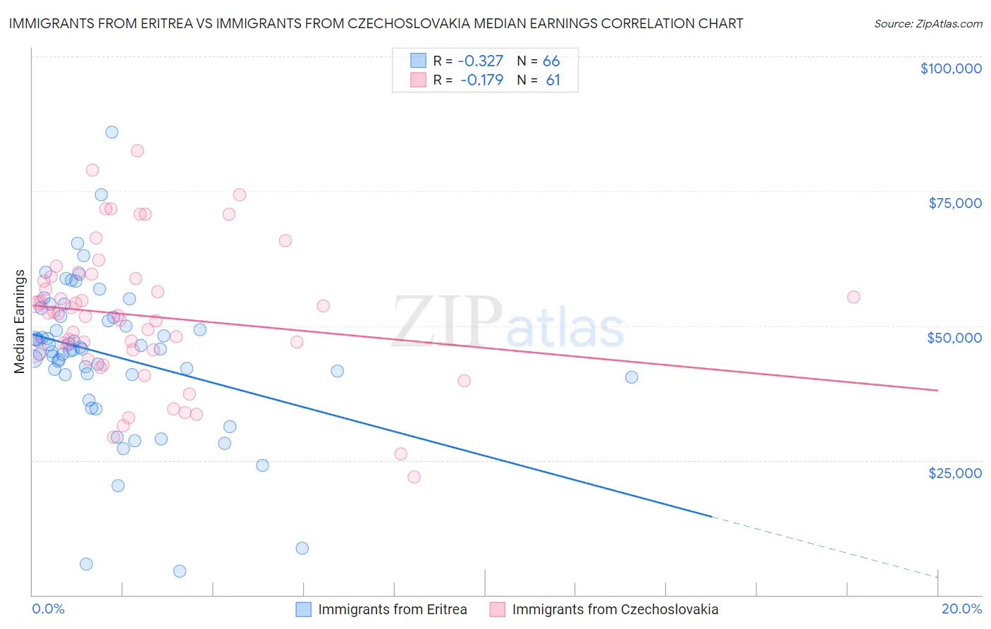 Immigrants from Eritrea vs Immigrants from Czechoslovakia Median Earnings