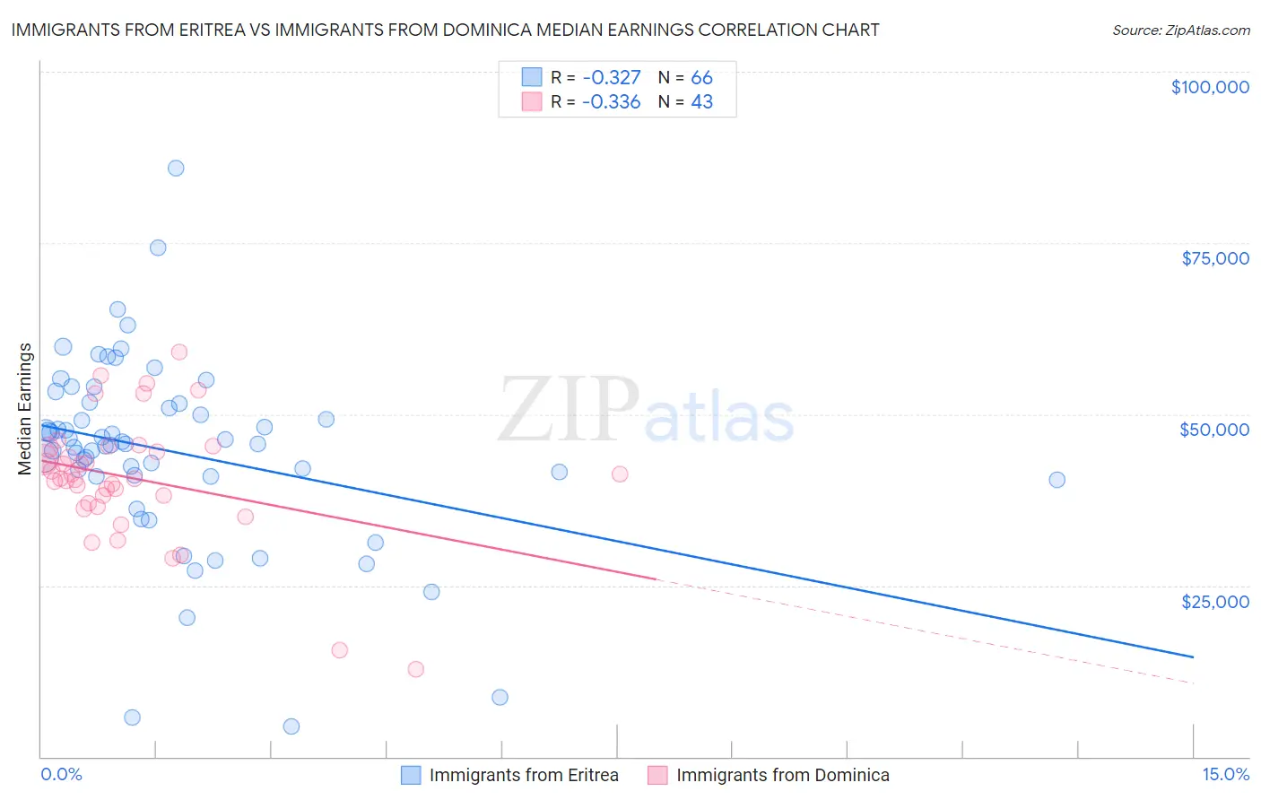 Immigrants from Eritrea vs Immigrants from Dominica Median Earnings