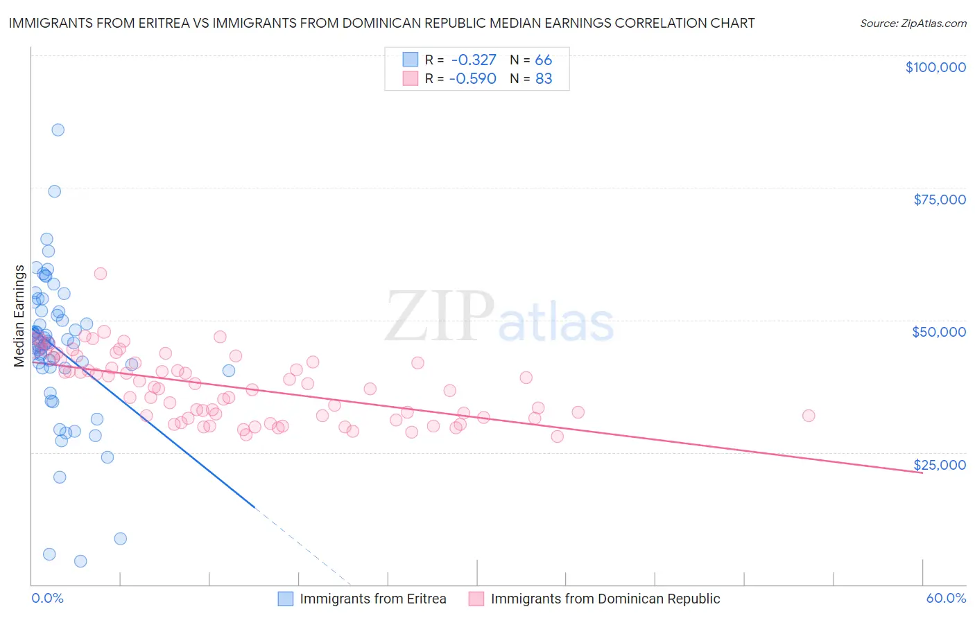 Immigrants from Eritrea vs Immigrants from Dominican Republic Median Earnings