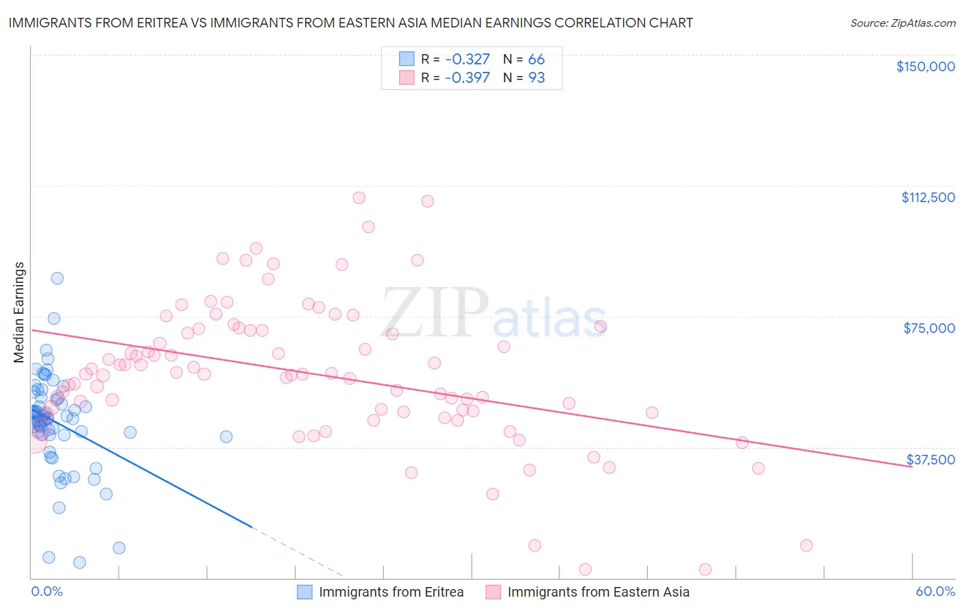 Immigrants from Eritrea vs Immigrants from Eastern Asia Median Earnings