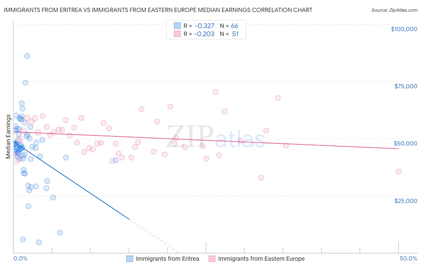 Immigrants from Eritrea vs Immigrants from Eastern Europe Median Earnings