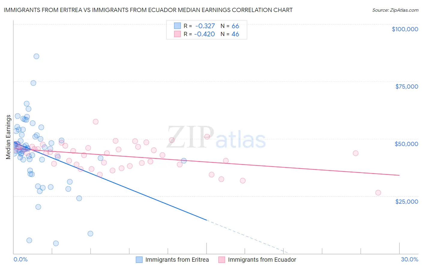 Immigrants from Eritrea vs Immigrants from Ecuador Median Earnings