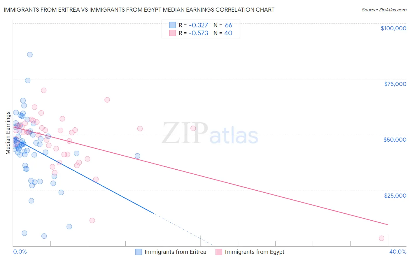 Immigrants from Eritrea vs Immigrants from Egypt Median Earnings