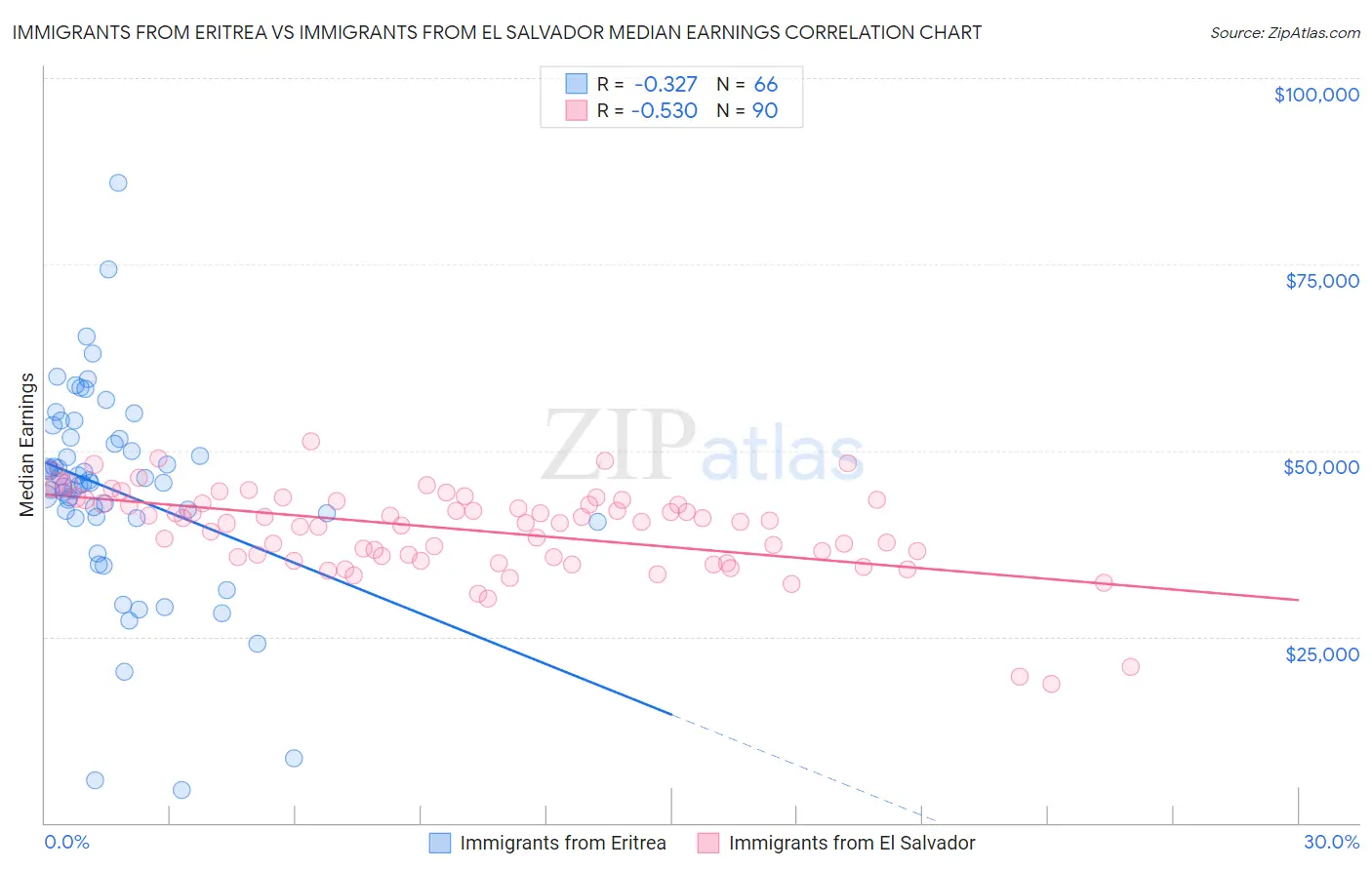 Immigrants from Eritrea vs Immigrants from El Salvador Median Earnings