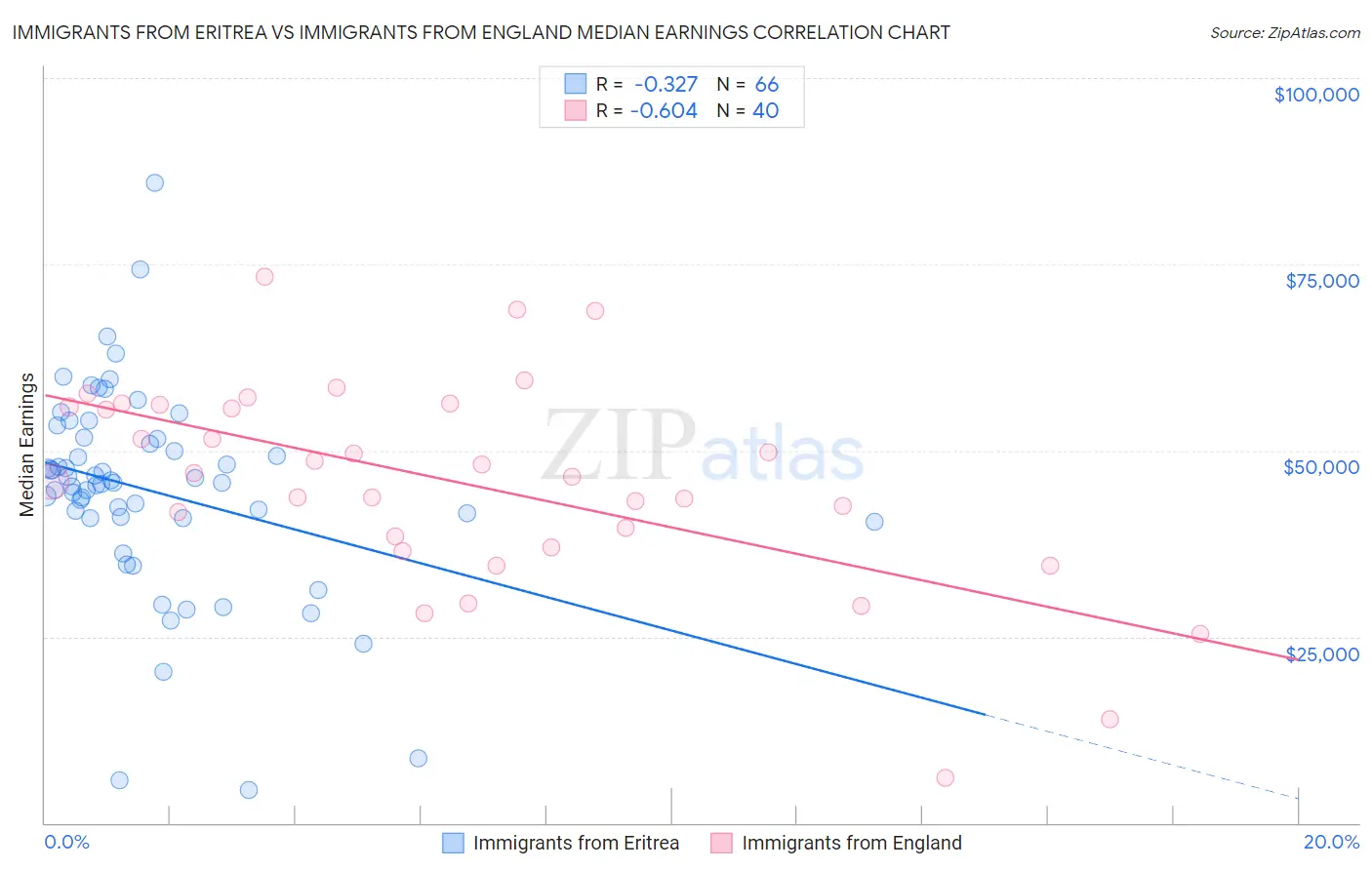 Immigrants from Eritrea vs Immigrants from England Median Earnings