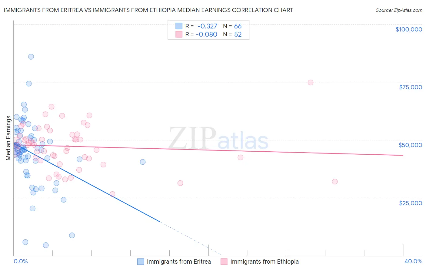 Immigrants from Eritrea vs Immigrants from Ethiopia Median Earnings