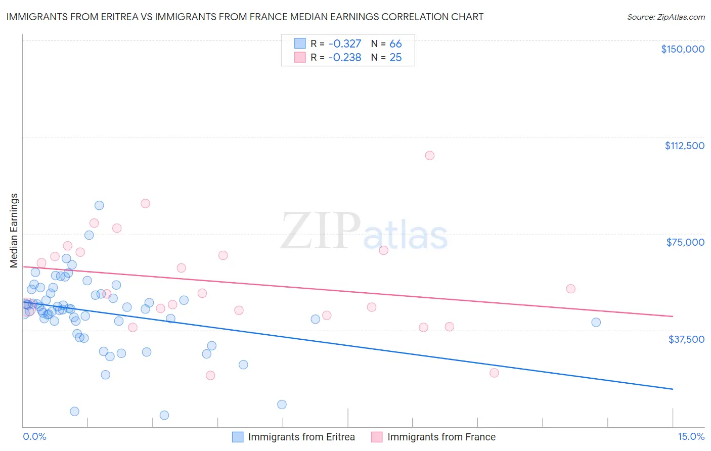 Immigrants from Eritrea vs Immigrants from France Median Earnings