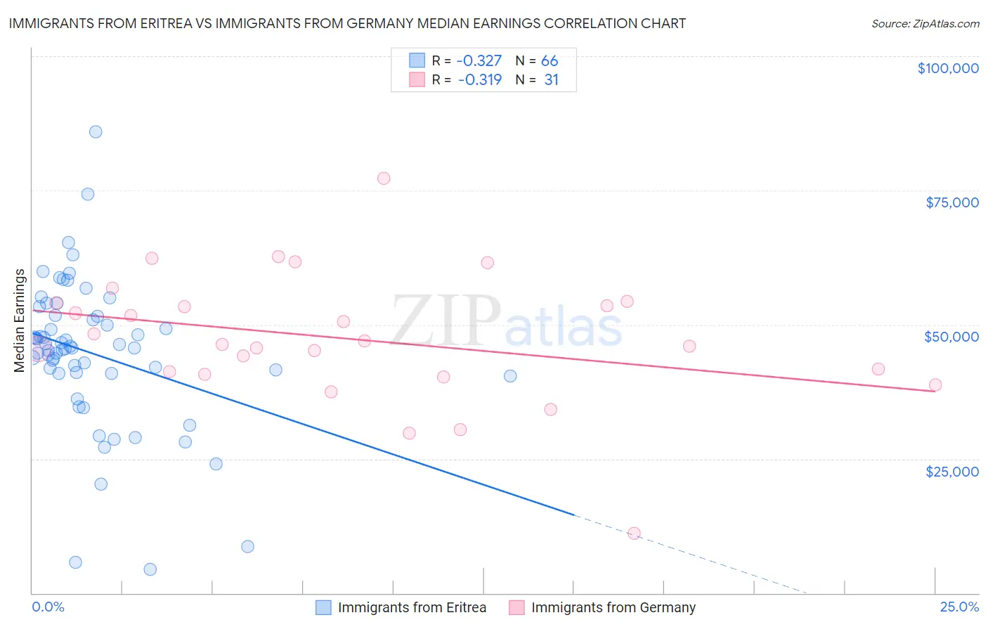 Immigrants from Eritrea vs Immigrants from Germany Median Earnings