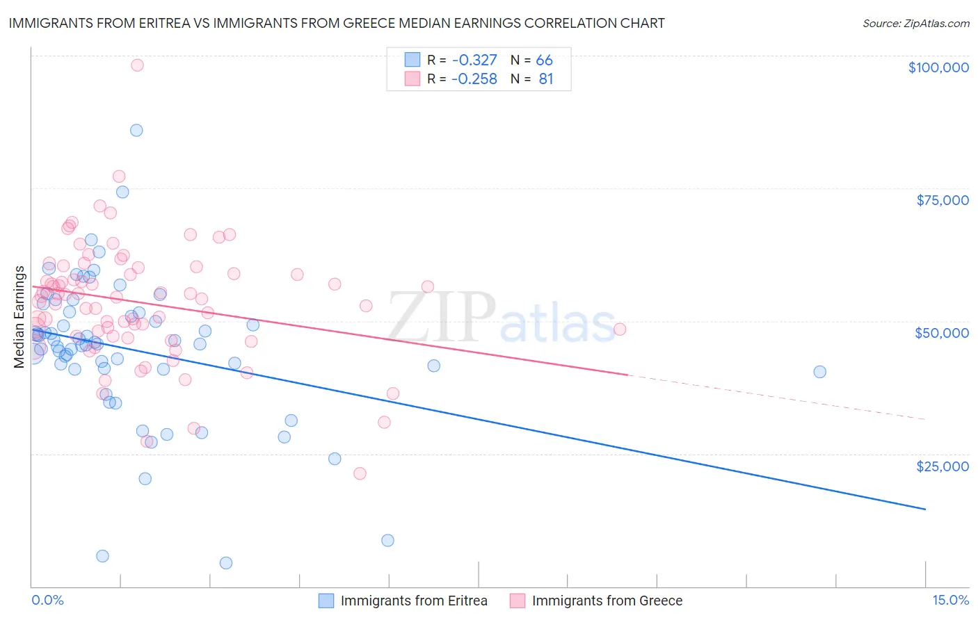 Immigrants from Eritrea vs Immigrants from Greece Median Earnings