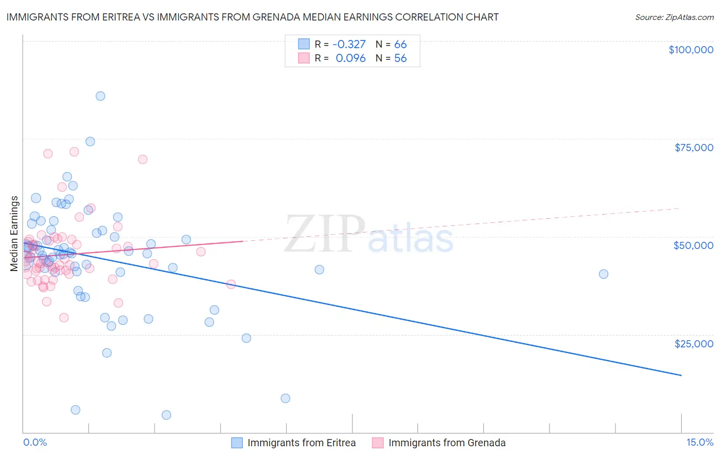 Immigrants from Eritrea vs Immigrants from Grenada Median Earnings