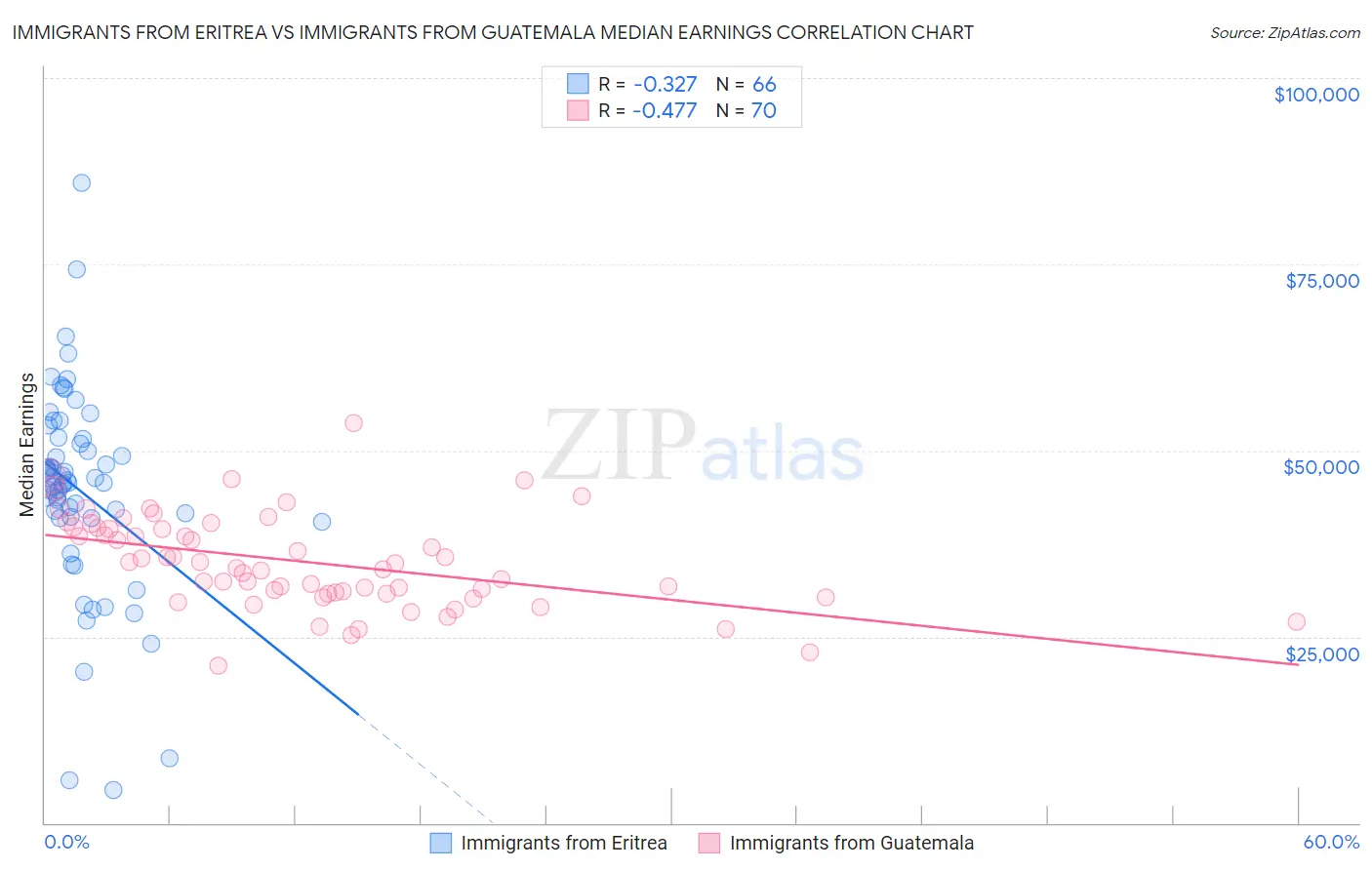 Immigrants from Eritrea vs Immigrants from Guatemala Median Earnings