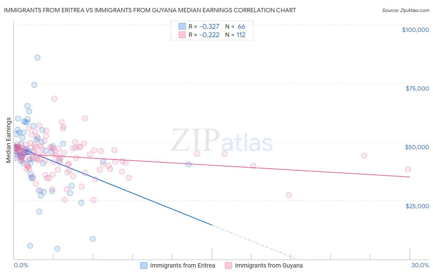 Immigrants from Eritrea vs Immigrants from Guyana Median Earnings