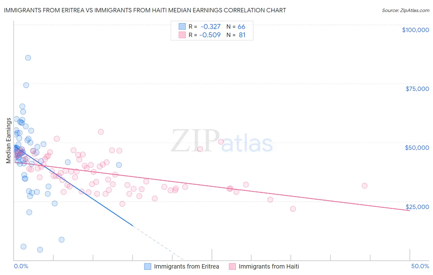 Immigrants from Eritrea vs Immigrants from Haiti Median Earnings