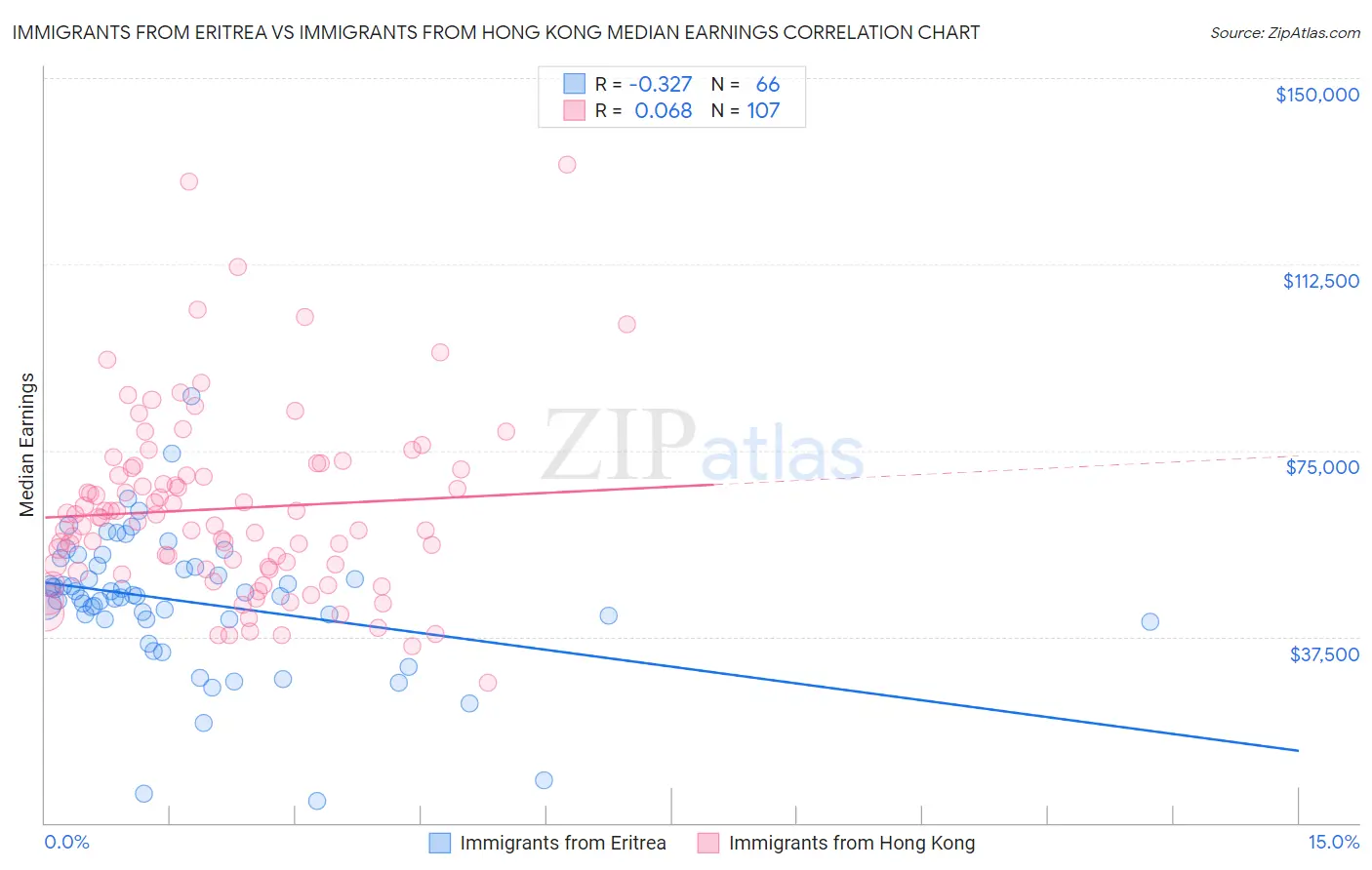 Immigrants from Eritrea vs Immigrants from Hong Kong Median Earnings
