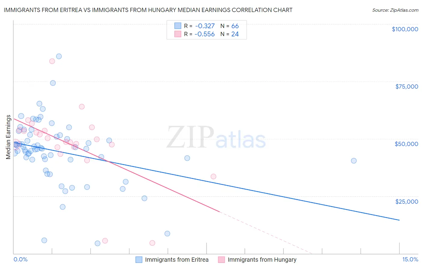 Immigrants from Eritrea vs Immigrants from Hungary Median Earnings