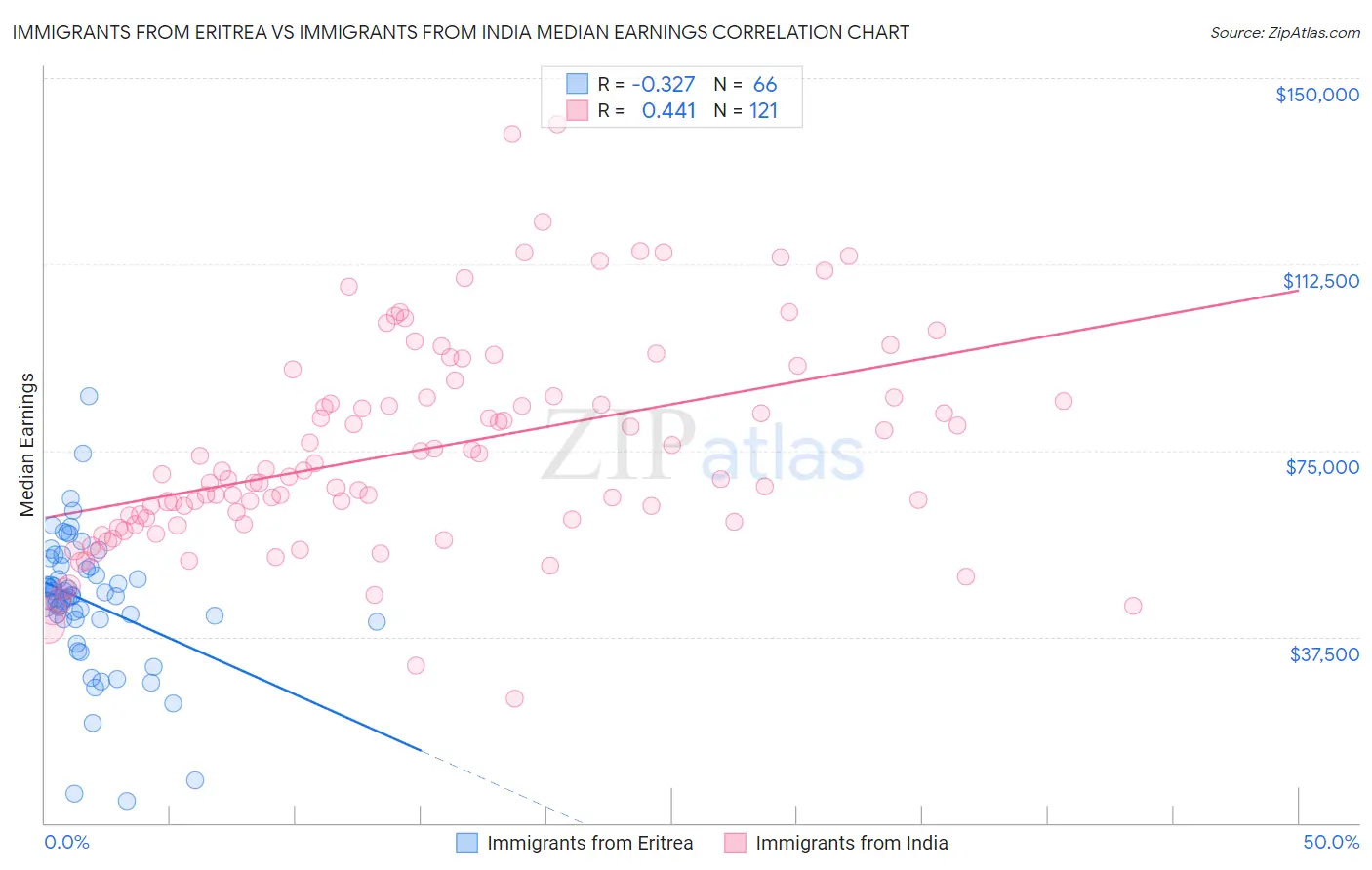 Immigrants from Eritrea vs Immigrants from India Median Earnings