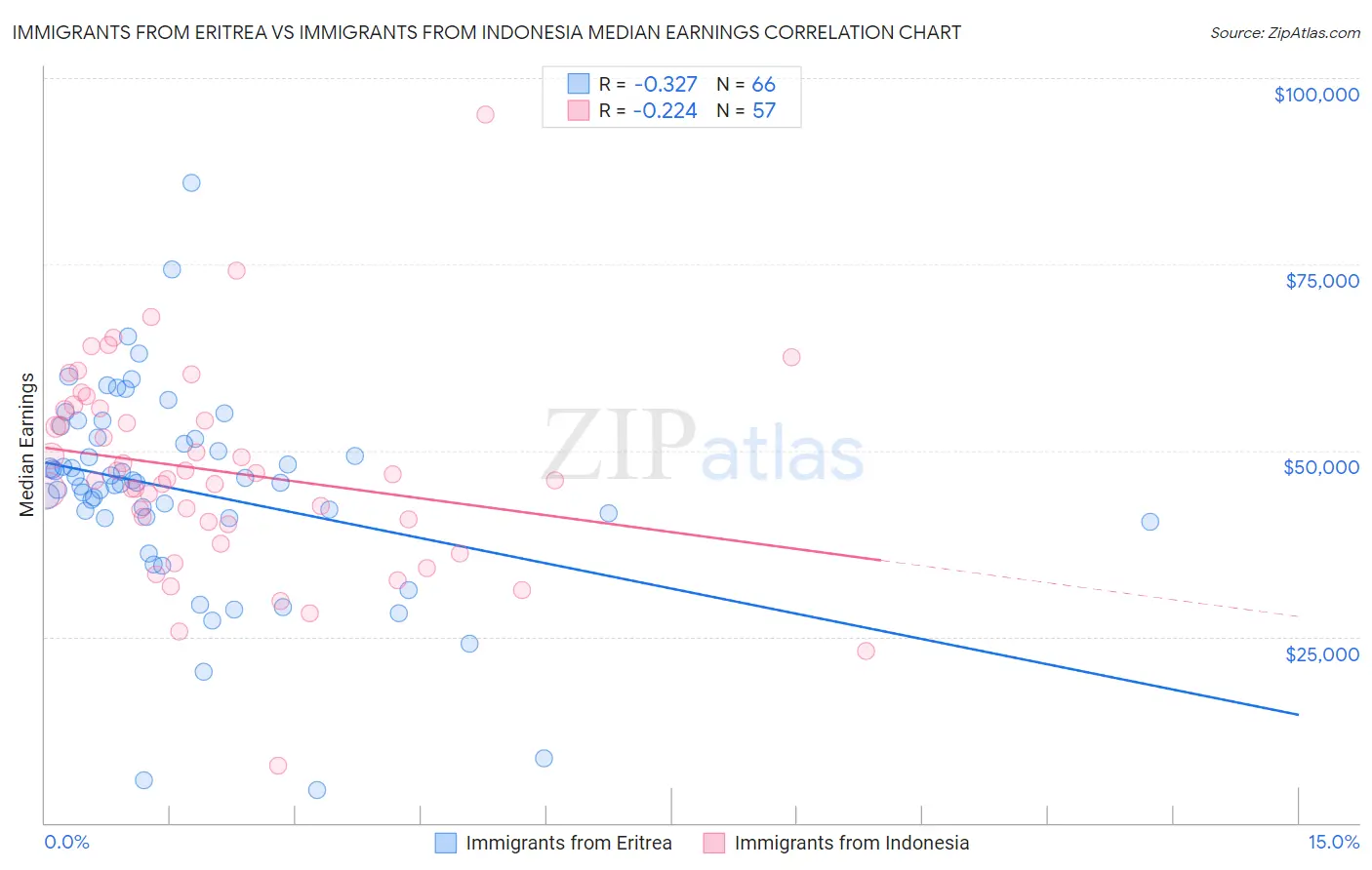 Immigrants from Eritrea vs Immigrants from Indonesia Median Earnings