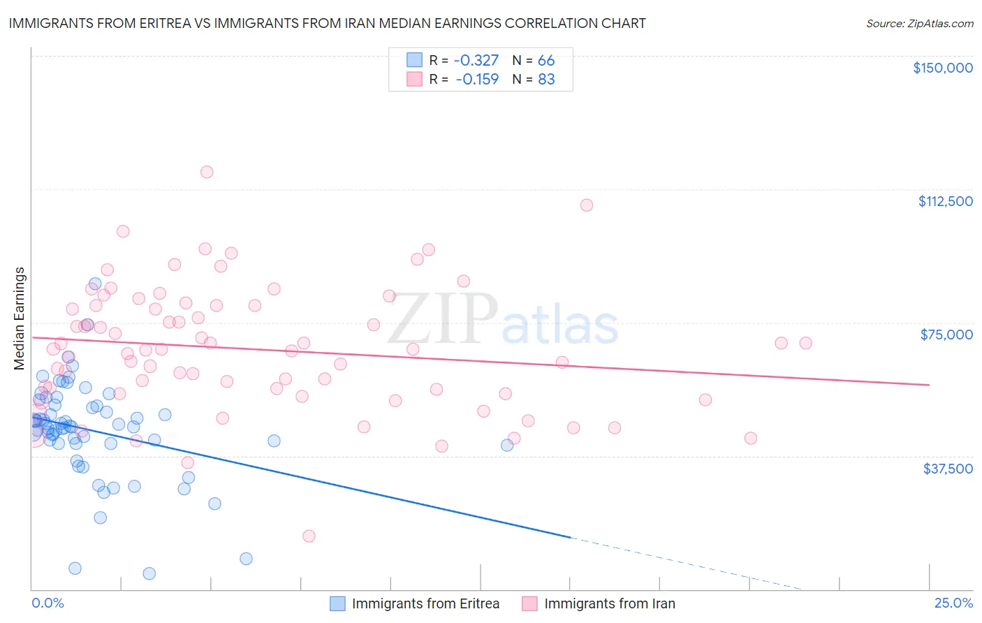 Immigrants from Eritrea vs Immigrants from Iran Median Earnings