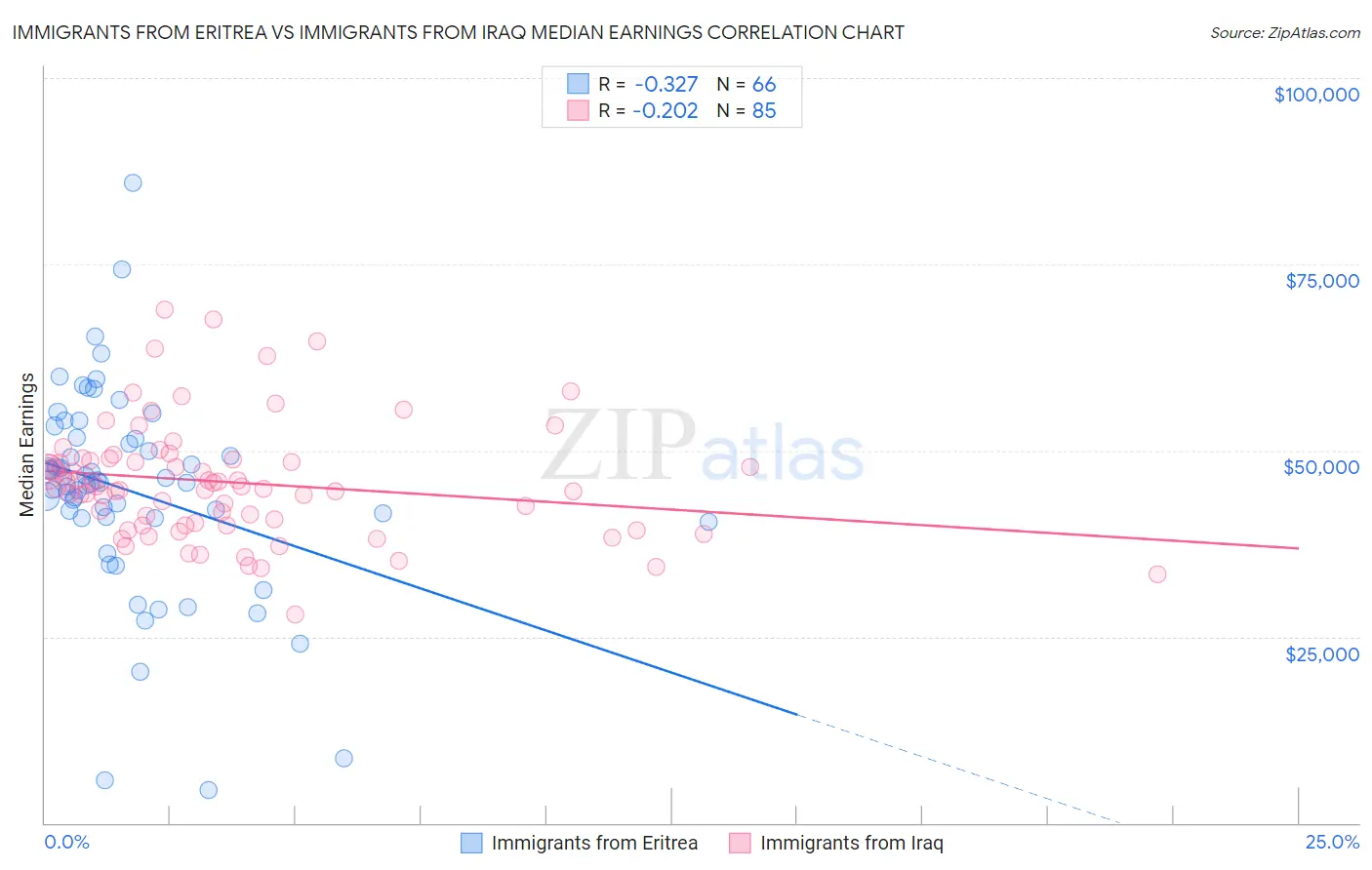 Immigrants from Eritrea vs Immigrants from Iraq Median Earnings