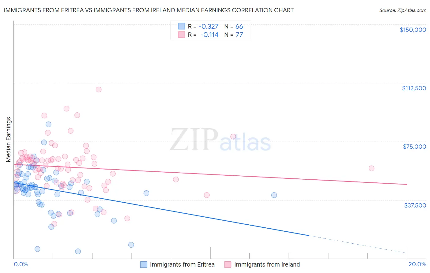 Immigrants from Eritrea vs Immigrants from Ireland Median Earnings