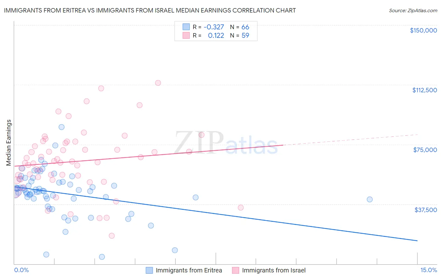 Immigrants from Eritrea vs Immigrants from Israel Median Earnings