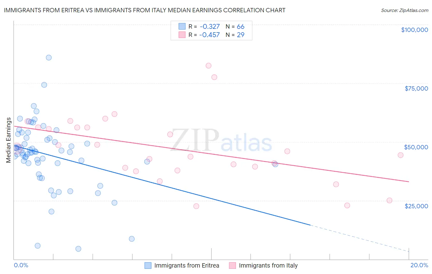 Immigrants from Eritrea vs Immigrants from Italy Median Earnings