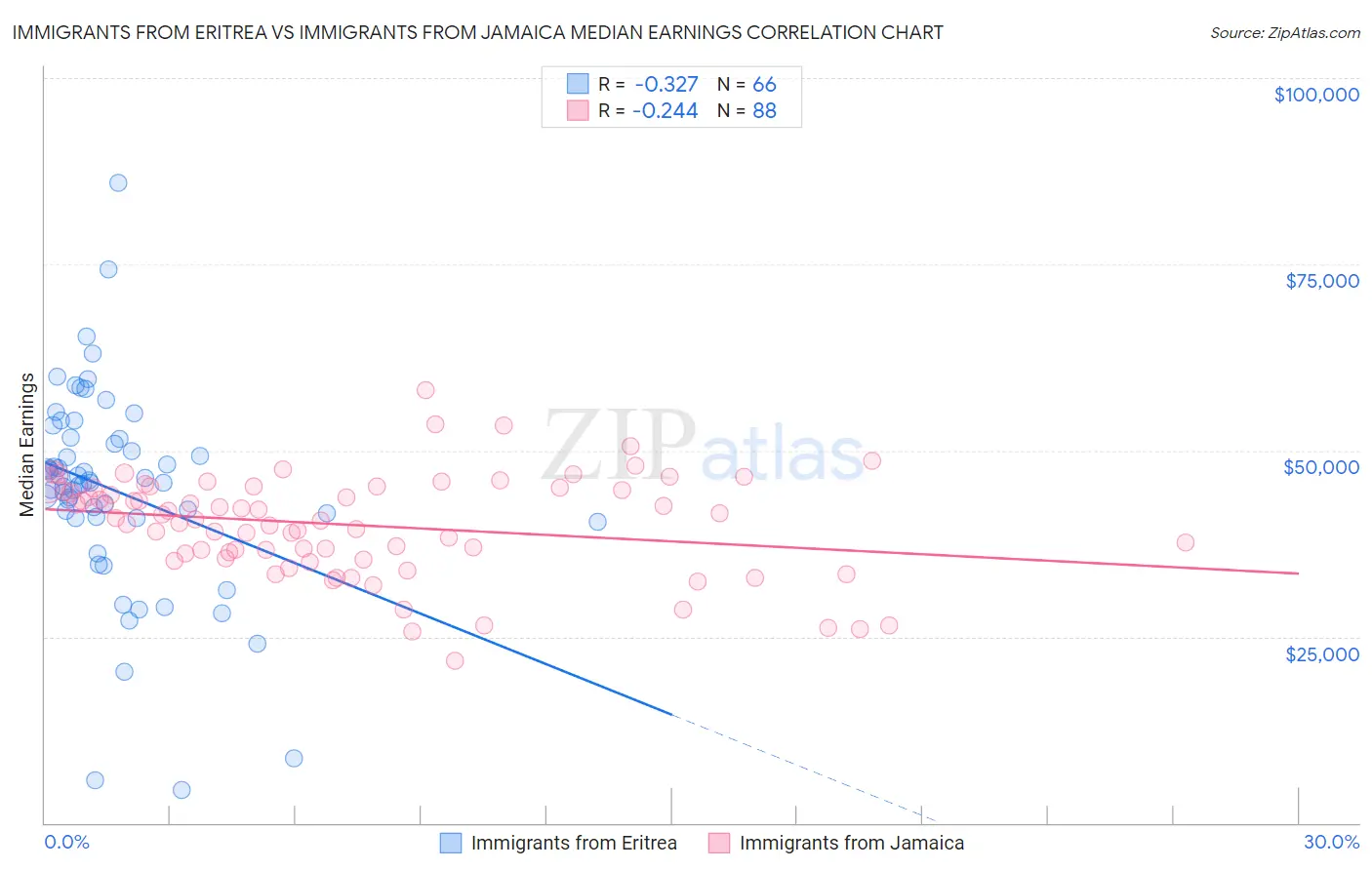 Immigrants from Eritrea vs Immigrants from Jamaica Median Earnings