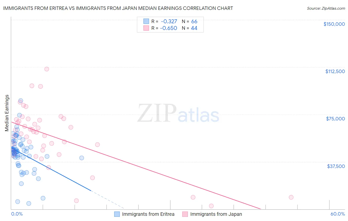 Immigrants from Eritrea vs Immigrants from Japan Median Earnings