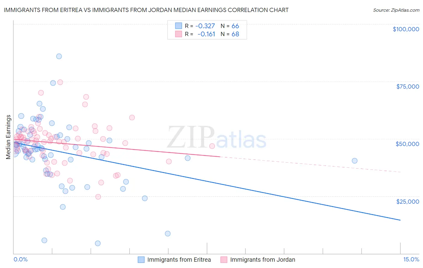 Immigrants from Eritrea vs Immigrants from Jordan Median Earnings