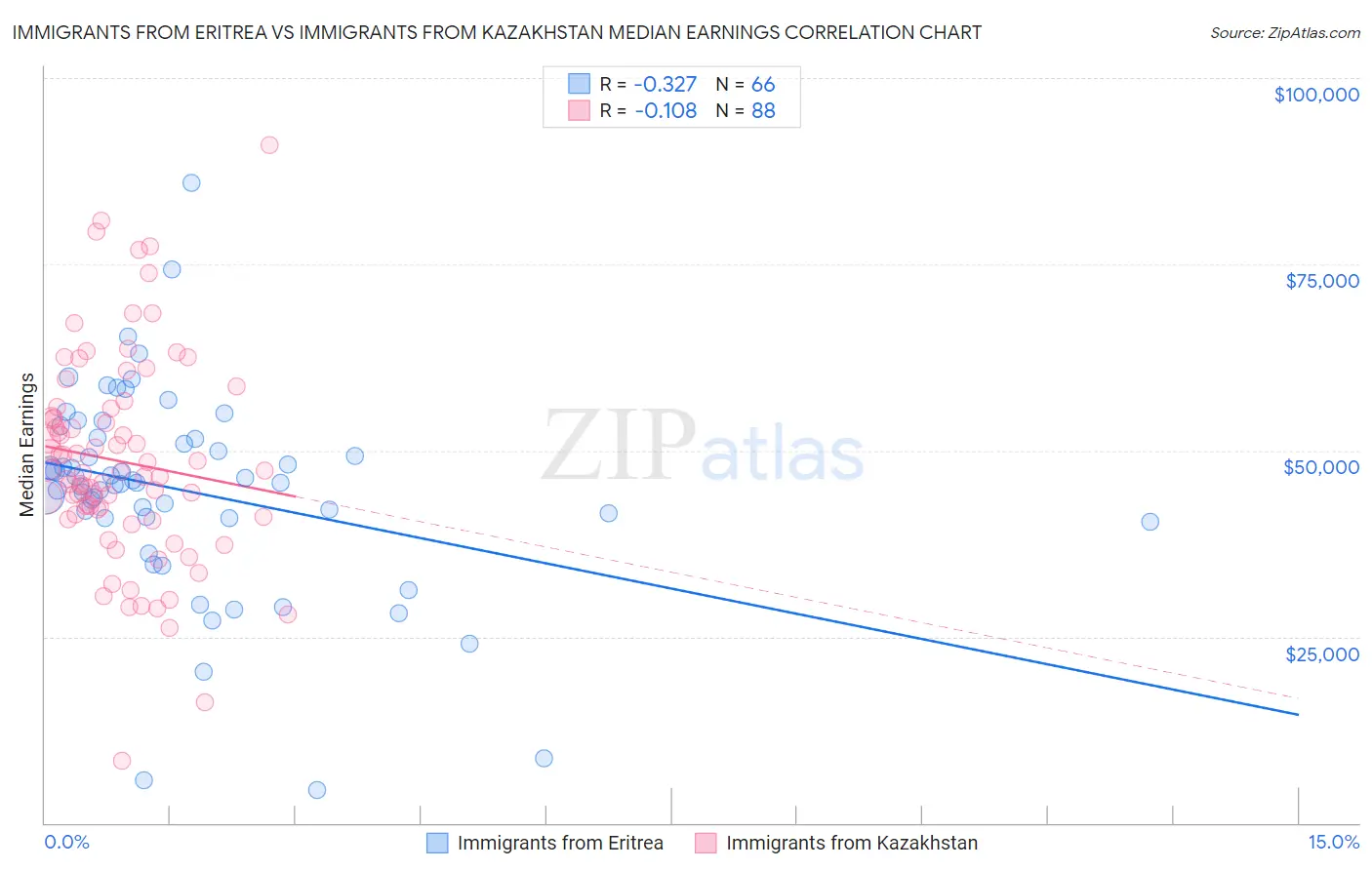 Immigrants from Eritrea vs Immigrants from Kazakhstan Median Earnings